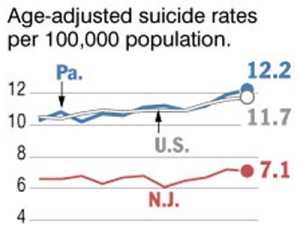 Suicide rate steadily rising