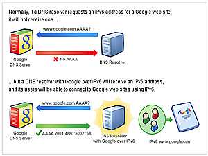  Google Public DNS  70  