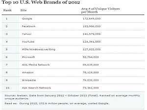 Google هو أكثر موقع زيارةً في 2012 في أمريكا