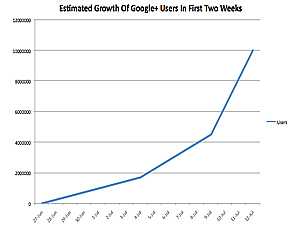 توقعات : 10 مليون مستخدم حتى الأن لجوجل بلس