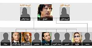 شجرة عائلة القذافي: معمر القذافي والزوجتان والأولاد