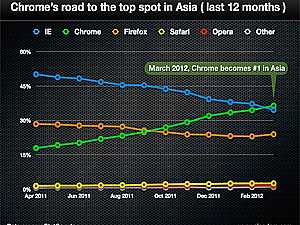 متصفح جوجل كروم يحتل المرتبه الأولى في آسيا